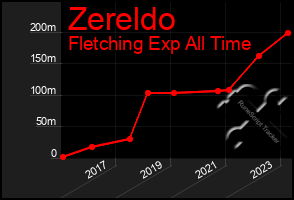 Total Graph of Zereldo