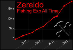 Total Graph of Zereldo