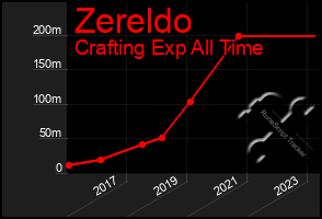 Total Graph of Zereldo
