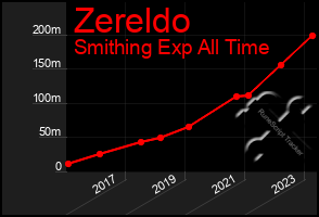 Total Graph of Zereldo