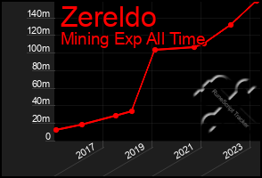 Total Graph of Zereldo