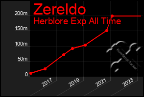 Total Graph of Zereldo