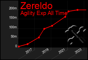 Total Graph of Zereldo