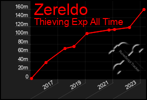 Total Graph of Zereldo