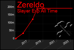 Total Graph of Zereldo