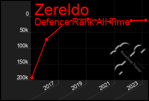 Total Graph of Zereldo