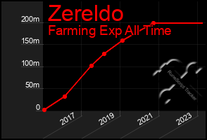 Total Graph of Zereldo