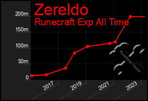 Total Graph of Zereldo