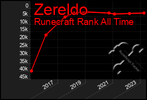 Total Graph of Zereldo