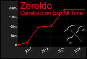 Total Graph of Zereldo