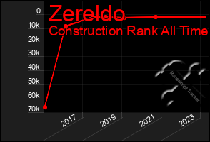 Total Graph of Zereldo