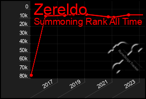 Total Graph of Zereldo