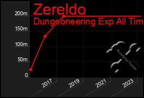 Total Graph of Zereldo