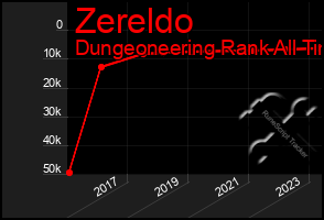 Total Graph of Zereldo