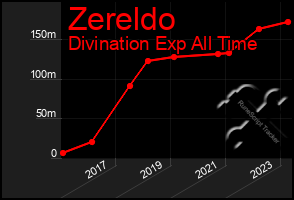 Total Graph of Zereldo