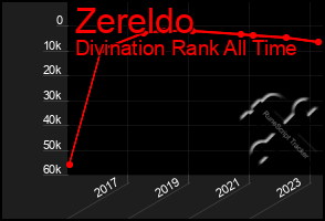 Total Graph of Zereldo