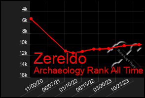 Total Graph of Zereldo