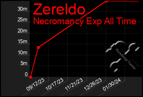 Total Graph of Zereldo