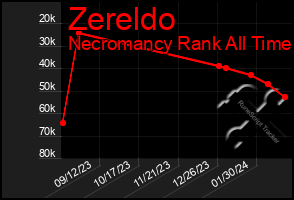 Total Graph of Zereldo