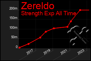 Total Graph of Zereldo