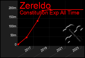 Total Graph of Zereldo