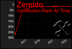 Total Graph of Zereldo