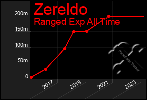 Total Graph of Zereldo