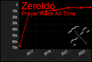 Total Graph of Zereldo