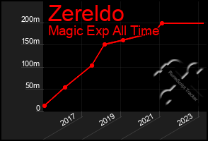 Total Graph of Zereldo