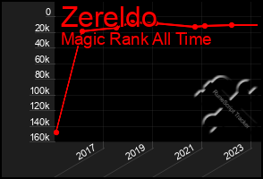Total Graph of Zereldo