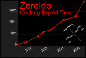 Total Graph of Zereldo