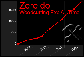 Total Graph of Zereldo
