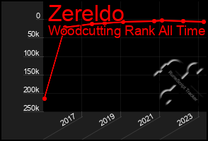Total Graph of Zereldo