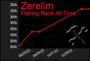 Total Graph of Zerelim