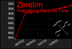 Total Graph of Zerelim