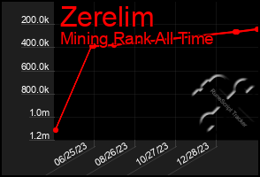 Total Graph of Zerelim
