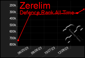 Total Graph of Zerelim
