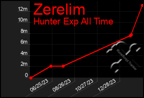 Total Graph of Zerelim