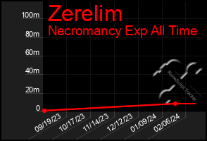 Total Graph of Zerelim