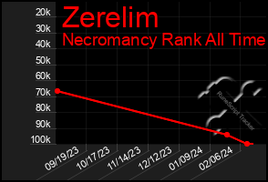 Total Graph of Zerelim