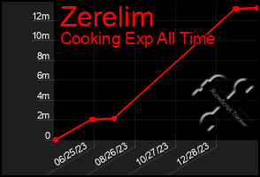 Total Graph of Zerelim