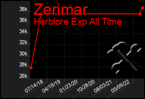 Total Graph of Zerimar