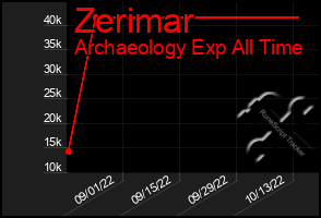 Total Graph of Zerimar