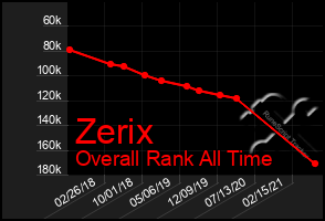 Total Graph of Zerix