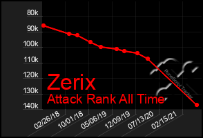Total Graph of Zerix