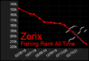 Total Graph of Zerix
