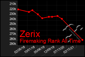 Total Graph of Zerix