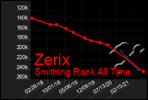 Total Graph of Zerix
