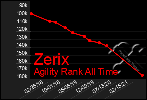 Total Graph of Zerix