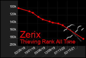 Total Graph of Zerix